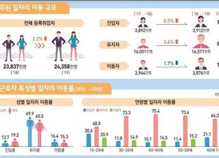 중소기업 근로자, 대기업으로 ‘점프’ 쉽지 않네…이직률 10.2%