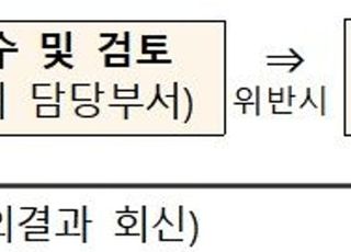 금융당국, '블로그·유튜브' 뒷광고도 살핀다