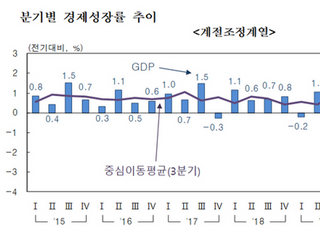 한은, 1분기 경제성장률 1.7%...3분기 연속 성장세