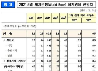 WB, 세계 올해 경제성장률 5.6% 전망…1월 대비 1.5%p↑