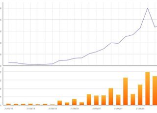 [특징주] 두산중공업, 급락 하루만에 상승 전환...5%대 ↑