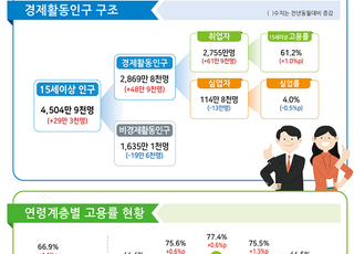 고용률 3개월 연속 상승했지만 도소매, 예술·스포츠업 ‘한파’ 여전