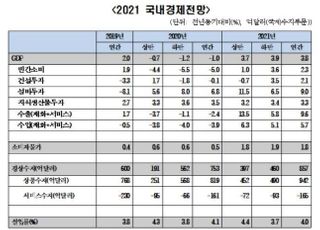 한경연 “올해 경제성장률 3.8%...0.4%포인트 상향 전망”