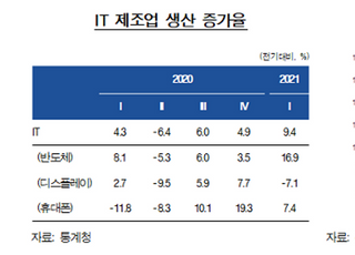 [통화신용보고서] 제조업, 성장↑...서비스업, 하반기 점차 회복