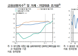 [통화신용보고서] 한은 “장기금리 상승, 실물경제 영향 제한적”