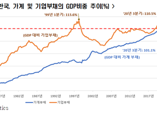 한경연 “민간부채 증가속도 우려할만한 수준…세계평균보다 빨라”