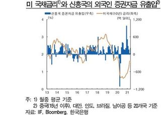 [통화신용보고서] 美 금리 상승, 신흥국에 악영향