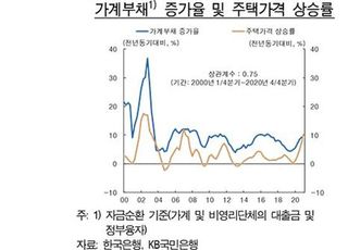 [통화신용보고서] 금융불균형 심화…집값 상승·가계 빚 동반확대