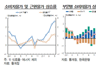 [통화신용보고서] 소비자 물가 오름세...인플레 예의 주시