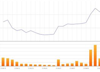 [특징주] '광주 붕괴 사고' HDC현대산업개발 3%대 하락