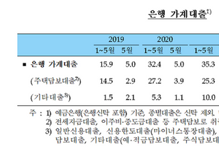 5월 가계대출 1조6000억↓...은행 수신액 20조↑