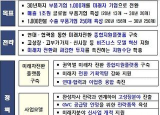 산업부 “자동차부품기업 1000개 미래차 전환…1만명 인력양성”