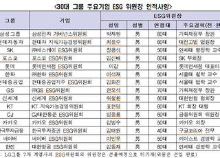 전경련 “30대 그룹 ESG 위원에 교수·60대·남성 선호”