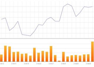 [특징주] SK텔레콤, 기업분할·액면분할에 2%대 상승