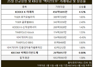 KB운용 액티브ETF 첫날 '0.88%' 수익...2주만에 2천억 몰린 시장