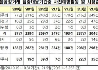 거래소, 정치인·백신 관련주 등 204건 시장경보 조치