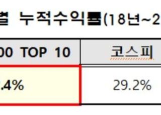 거래소, 코스피200 TOP 10 지수 등 2종 발표