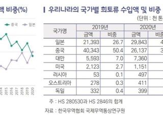 "中, 전세계 희토류 생산 장악…국내 공급망 구축 시급"