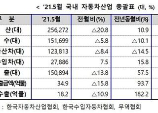 반도체 수급난에도 5월 국내 자동차 수출 전년 대비 57.5% 늘어