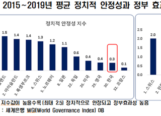 한경연 “韓 정치·행정 불안정…경제성장 저해”