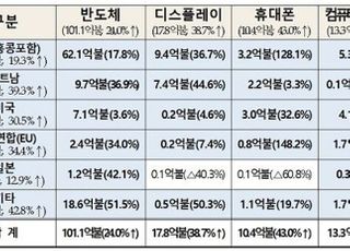 ICT 수출, 역대 5월 중 2위…반도체 30개월 만에 100억 달러 돌파