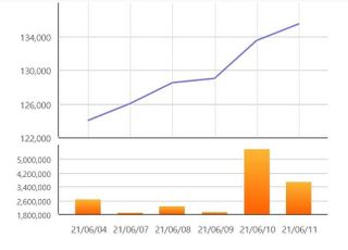 [특징주] 카카오, 손보 예비허가 등 호재에 6거래일 연속↑