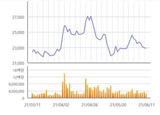 [특징주] LG디스플레이, 차량용 OLED 점유율 91% 달성에 상승