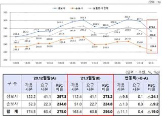 보험사, 1분기 RBC비율 악화…MG손보, 제한선 '아슬'