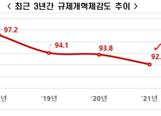 전경련, 올해 규제개혁체감도 92.1…전년비 1.7p 하락