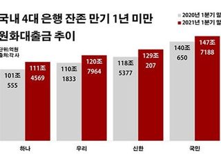 '만기 임박' 은행 대출 눈덩이…서민들 빚갚기도 버겁다