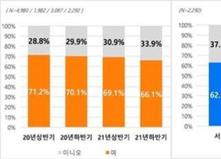 "집값 너무 올라서 못 사겠다"…주택매입 계획 비율 3분기 째 감소