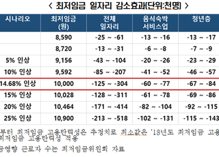 한경연 “최저임금 1만원으로 인상 시 30만 일자리 증발”