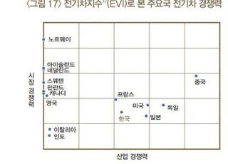 한은 "우리나라 전기차 경쟁력 세계 5위"