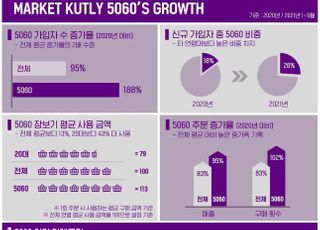 "코로나19에 5060도 온라인서 장본다"…마켓컬리, 가입자 수 188% '쑥'