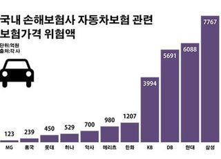 '과잉진료 역풍' 車보험 손실 위험 3000억 또 늘어