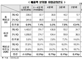 한경연 "코로나19 대유행으로 기업 자금사정 양극화 심화"