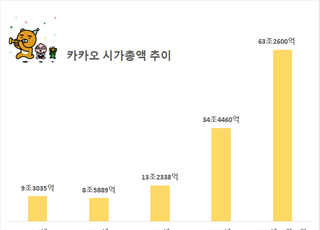 1년새 폭풍 성장 '진격의 카카오'..."성장성 주목"