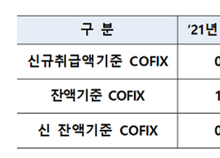 5월 신규 코픽스 0.82%...전월 수준 유지