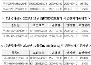 거래소, 12월물 국채선물 최종결제기준채권 결정