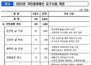 내년도 국민참여예산 190개 사업 5843억원 요구…올해보다 438억원 늘어