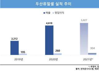 수소경제 진입…두산퓨얼셀, 출범 후 최대 매출 청신호