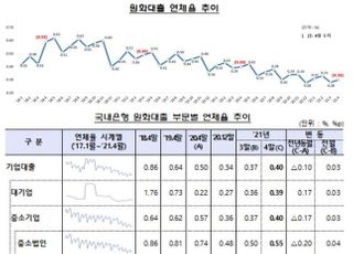 4월 은행 연체율 0.30%…전월比 소폭 상승