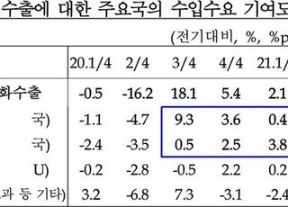 한은 "미국·중국 소비 확대…수출 호조 지속"