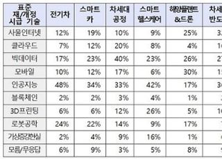 기업들, 4차 산업혁명 시대 표준화 시급한 분야로 ‘AI·빅데이터’ 꼽아