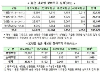 지난해 숨은 보험금 3조원 반환…'내보험찾아줌' 시스템 고도화