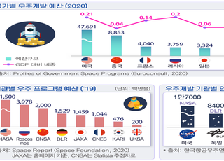 전경련 “韓 우주산업, 민간기업 참여 확대해야”