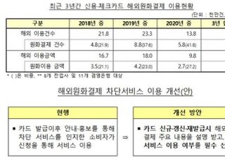 "해외서 카드 결제 시 수수료 더 붙는다"…금감원, 안내 서비스 강화