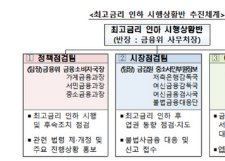 금융위, 최고금리 인하 맞춰 '햇살론15' 출시…금리 2%P↓