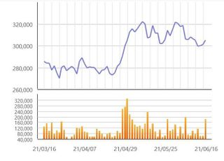 [특징주] 신세계·네이버, 이베이 인수 유력...주가는 약세