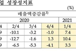 기업 역성장 탈출…1분기 매출, 전년比 7.4%↑